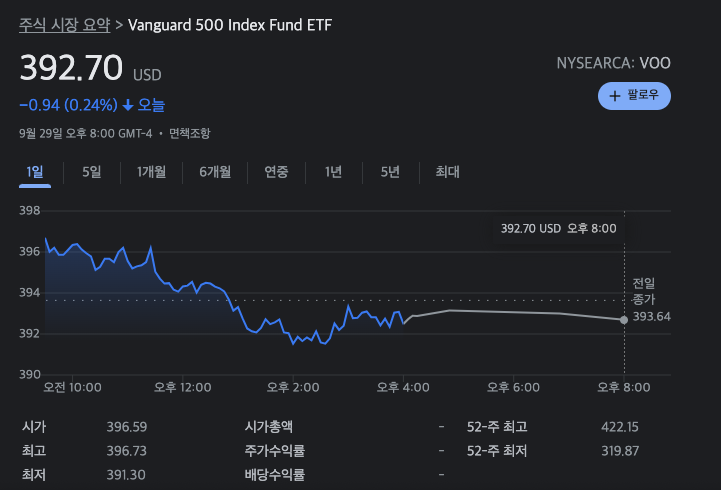 VOO Vanguard 500 Index Fund ETF의 모든 것