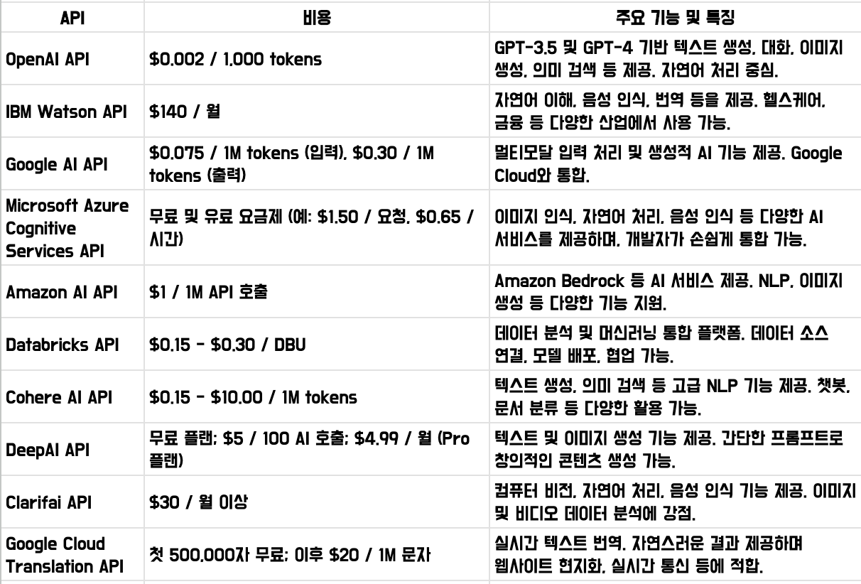 AI 자동화는 API를 활용해 보세요. (AI별 비용 비교 2025)